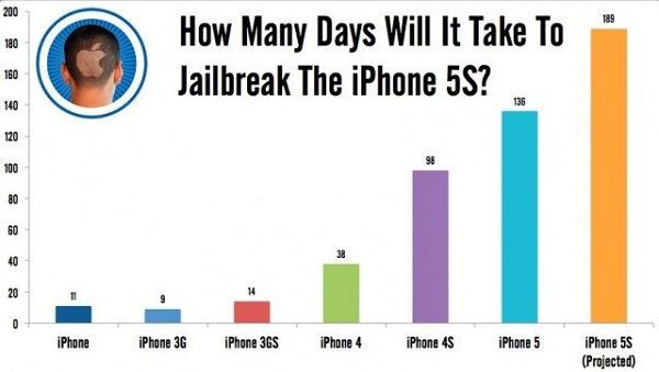 how-long-jailbreak-iphone-5s