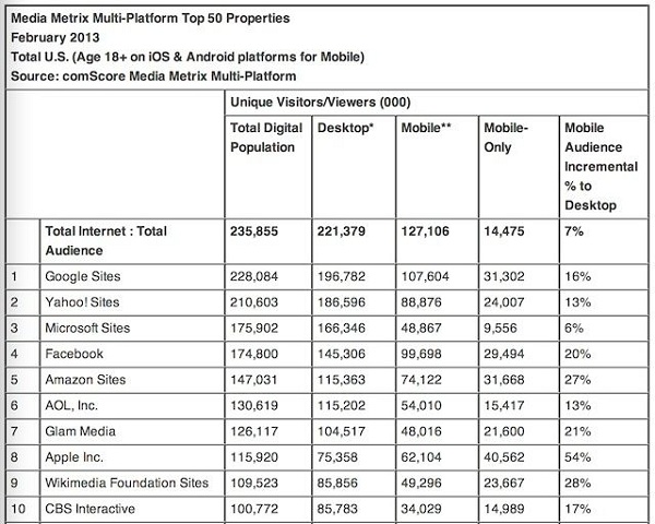 comScoreapple