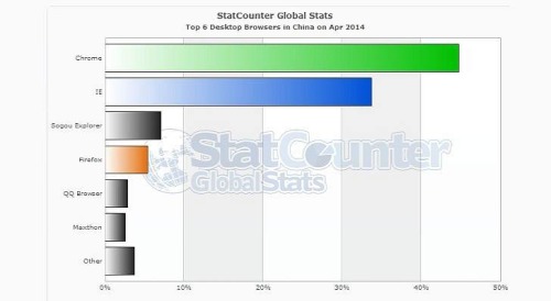 Chrome-Overtakes-IE-in-China