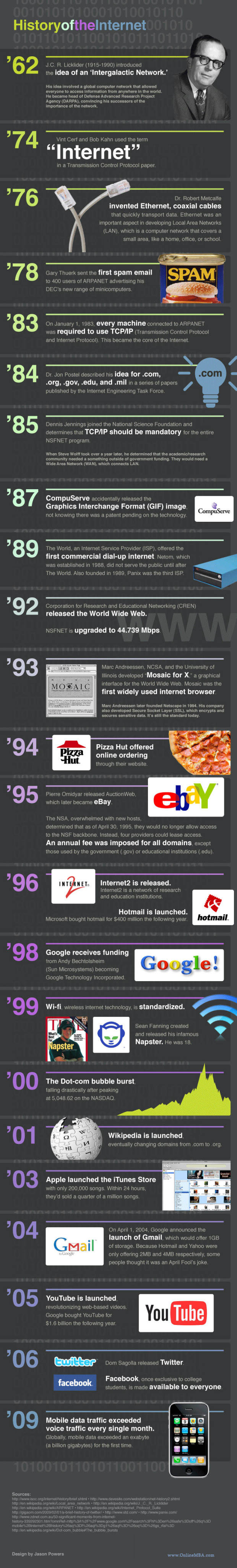 Η ιστορία του Internet μέσα από μια φωτογραφία Infographic