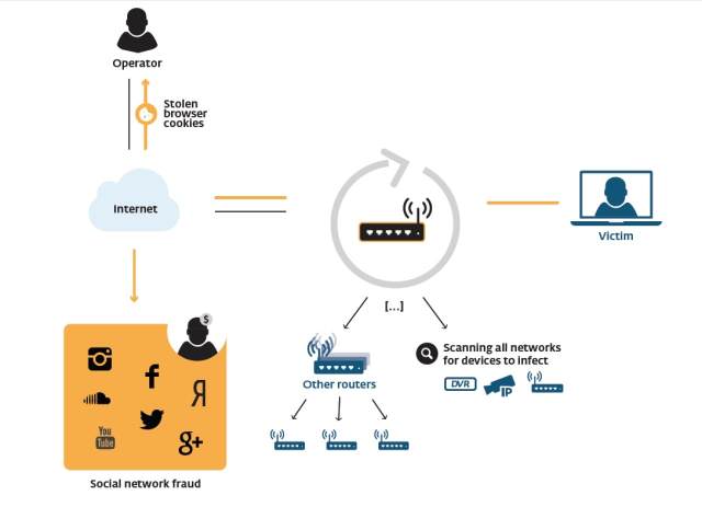 Επίθεση malware στα social media μέσω οικιακών συσκευών router malware