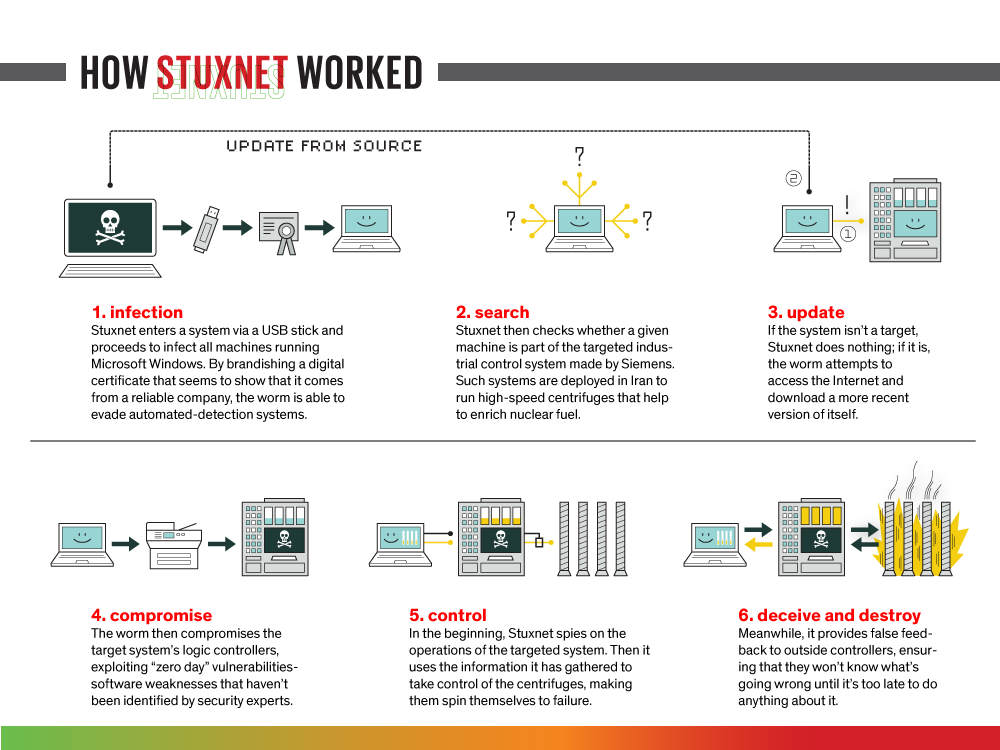 How-Stux net-worked