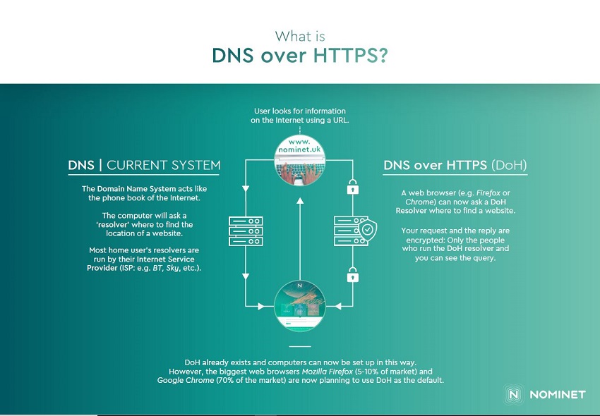 DNS-over-HTTPS