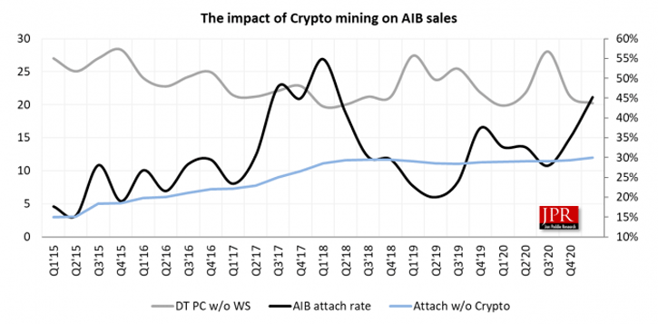 Cryptocurrency miners 700.000 GPUs Q1 2021