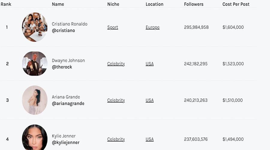 Cristiano Ronaldo Instagram rich list 2021