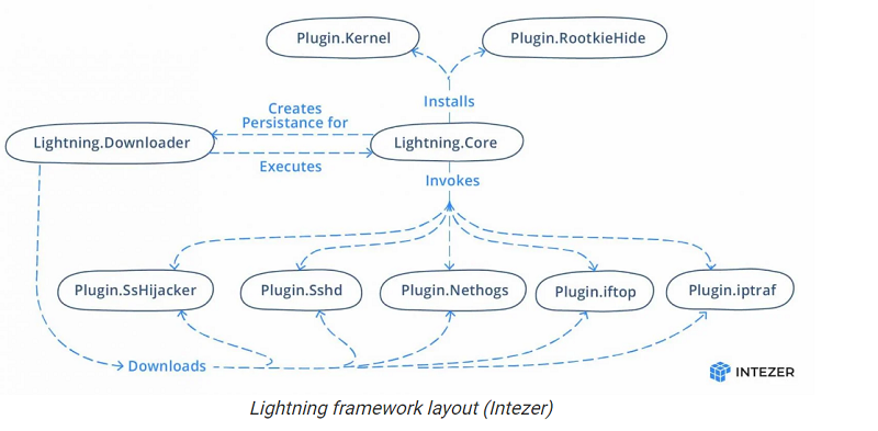 Lightning Framework