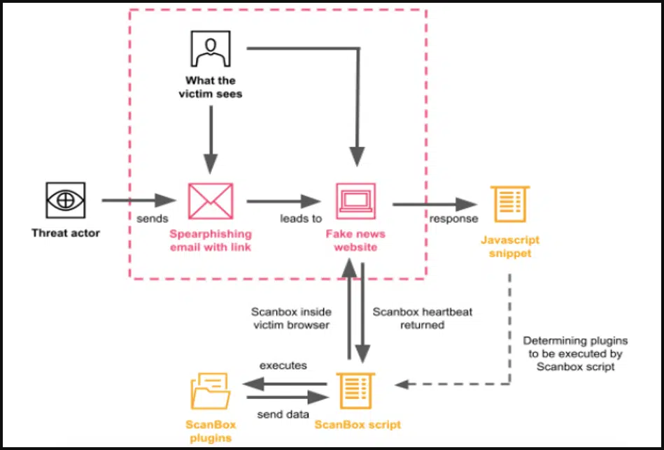 Κινέζοι χάκερ στοχεύουν την Αυστραλία με ScanBox malware