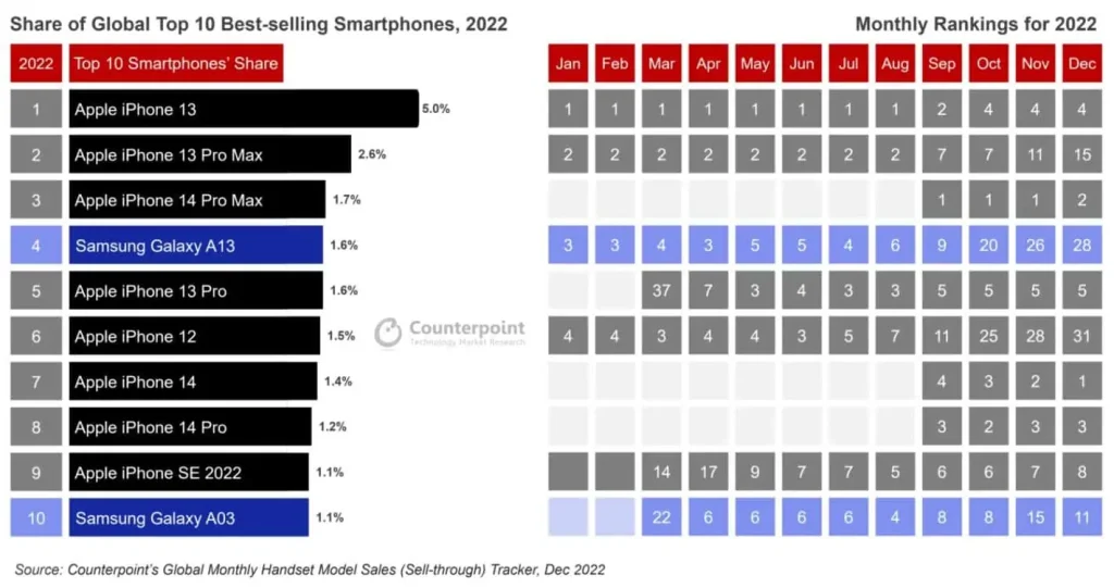 Top 10 best selling smartphones 2022: Μόνο δύο Android στη λίστα 