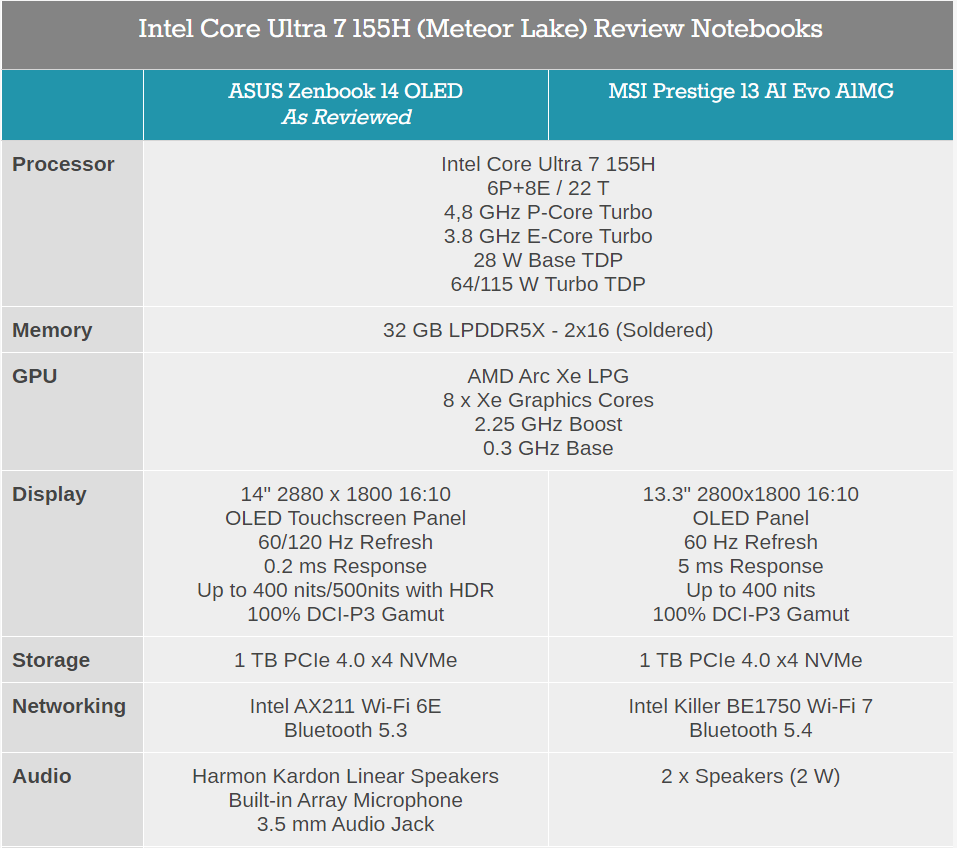 Intel Core Ultra 7 155H
Asus Zenbook 14 OLED
Meteor Lake
