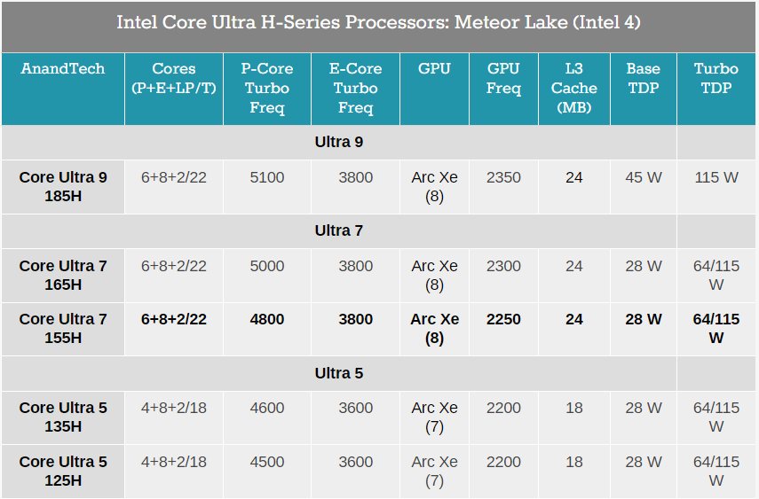 Intel Core Ultra 7 155H
Meteor Lake

